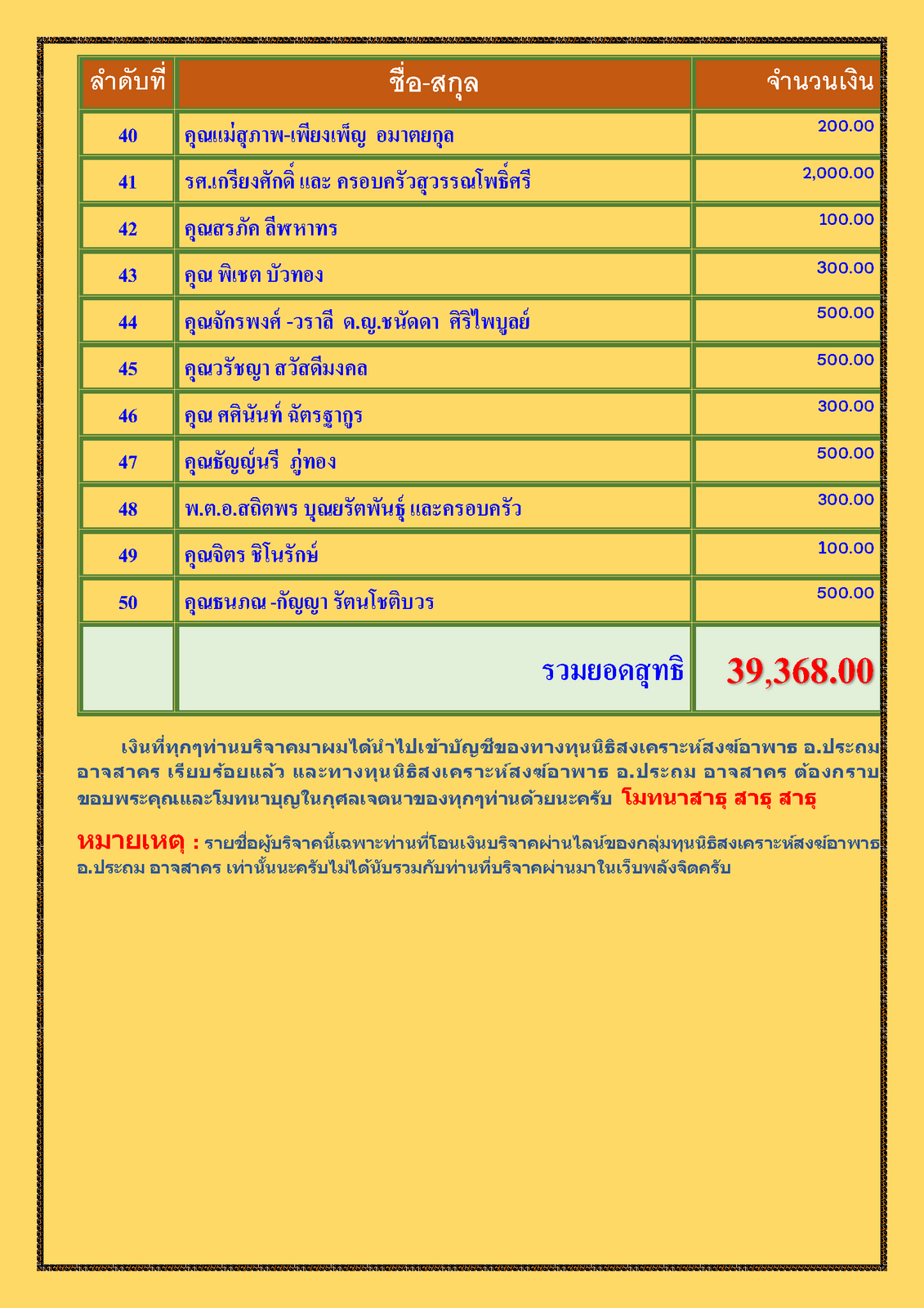 สรุปรายชื่อทำบุญสงเคราะห์สงฆ์อาพาธ เดือน กรกฎาคม พศ 2565_Page_3.png