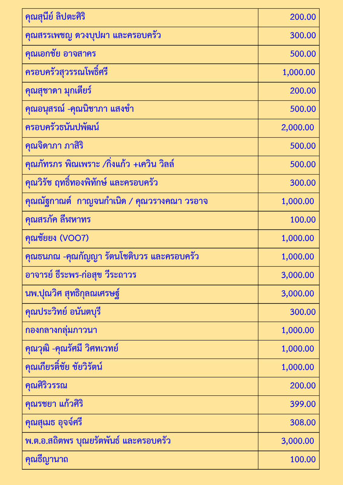 สรุปรายชื่อทำบุญเมื่อเดือนพฤษภาคม 2563 pdf_Page_2.png