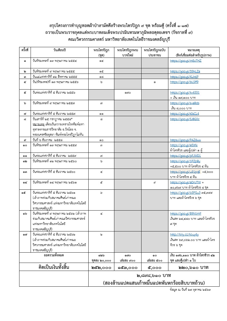 สรุปโครงการทำบุญทอดผ้าป่าสามัคคีสร้างพระไตรปิฎก ๙ ชุด พร้อมตู้17_1.jpg